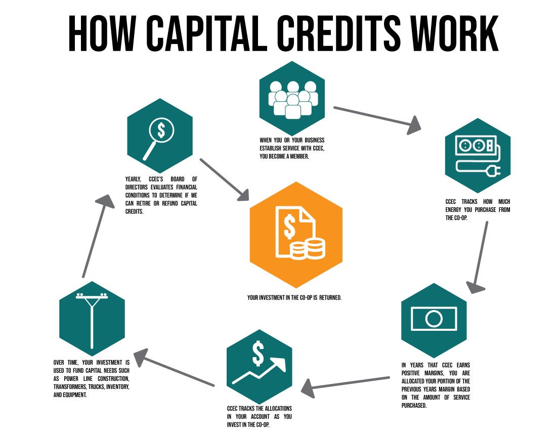 Capital Credits Infographic