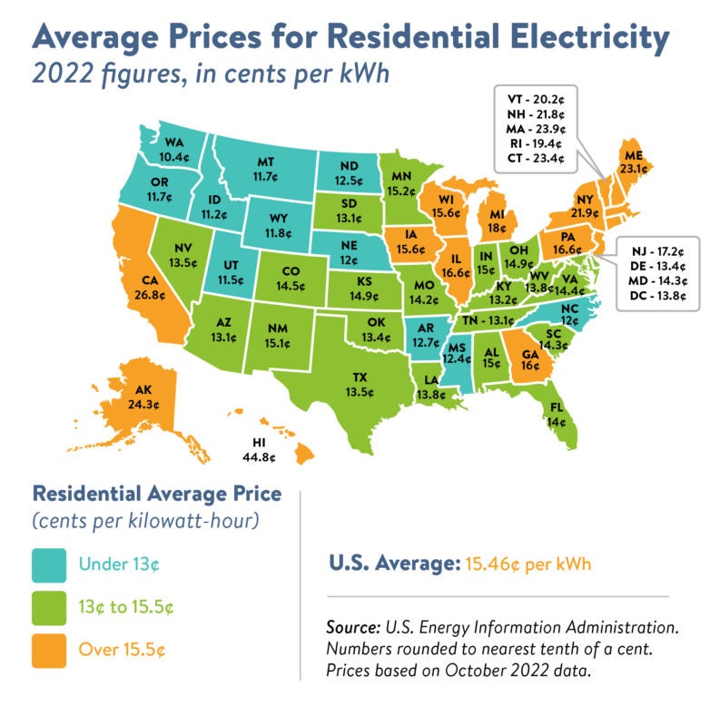Average Price for Residential Electricity